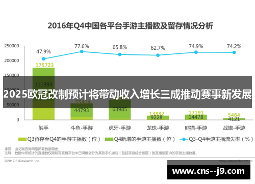 2025欧冠改制预计将带动收入增长三成推动赛事新发展