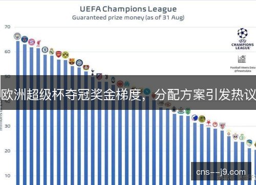 欧洲超级杯夺冠奖金梯度,分配方案引发热议 欧洲超级杯夺冠奖金梯度,分配方案引发热议